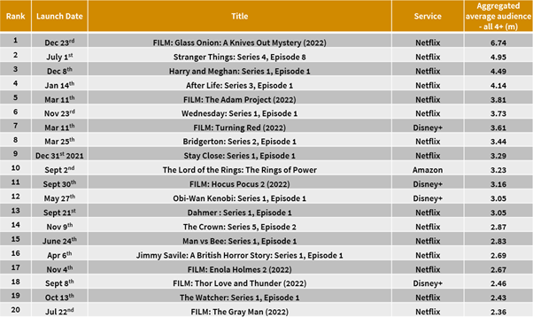 What People Watch: Viewing in 2022 Barb